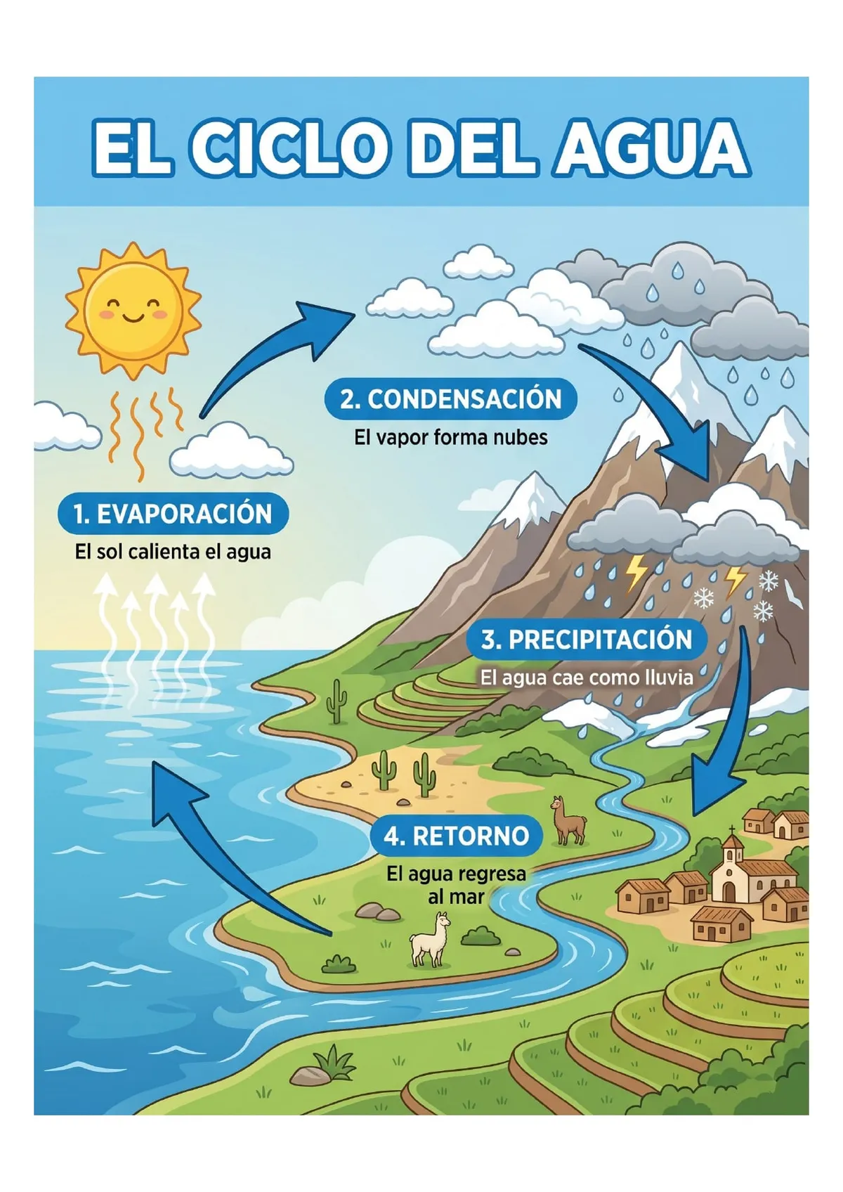 Infografía del Ciclo del Agua para imprimir — Primaria — vista previa de la página 1
