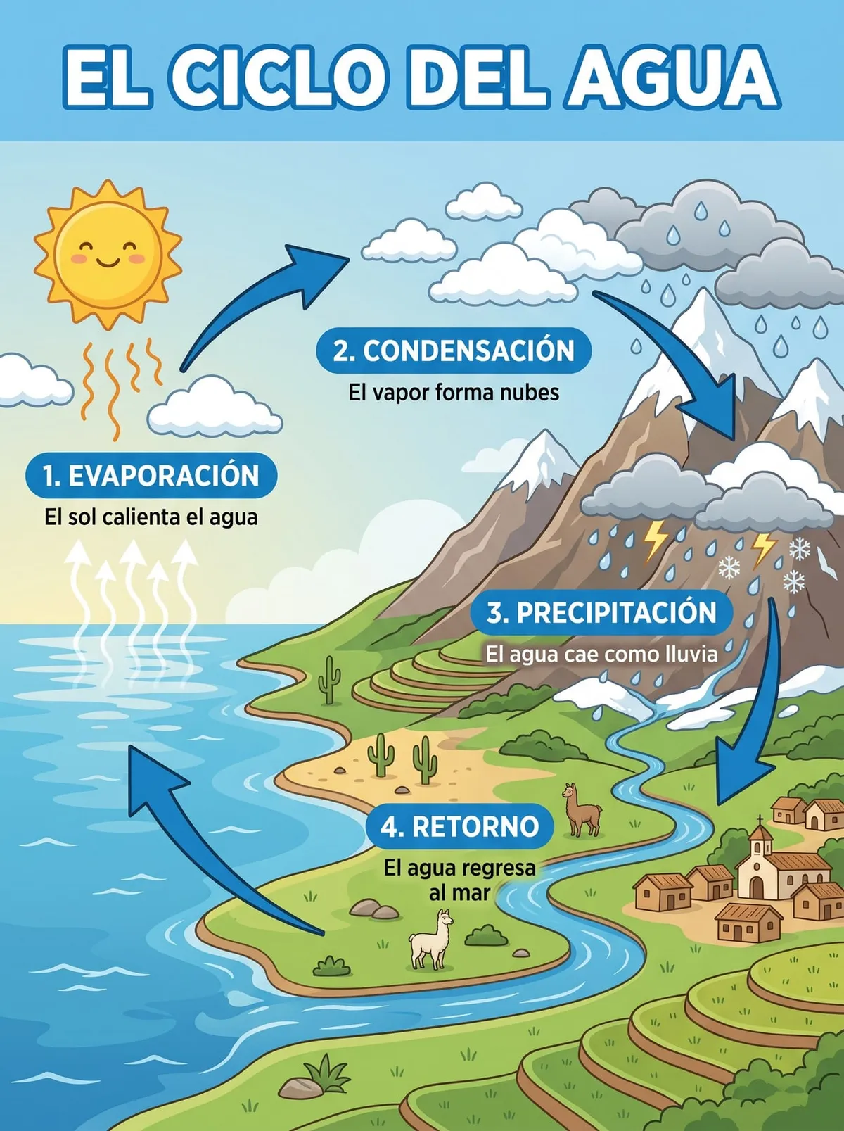 El Ciclo del Agua — infografía para imprimir de Primaria