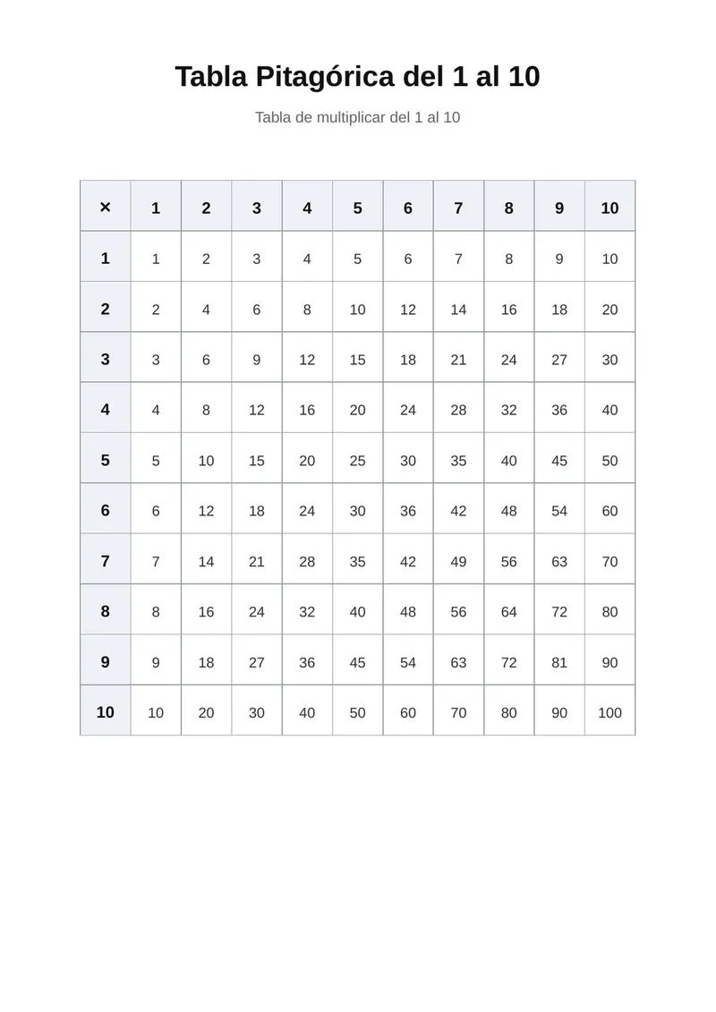 Tabla de multiplicar de tabla pitagórica del 1 al 10