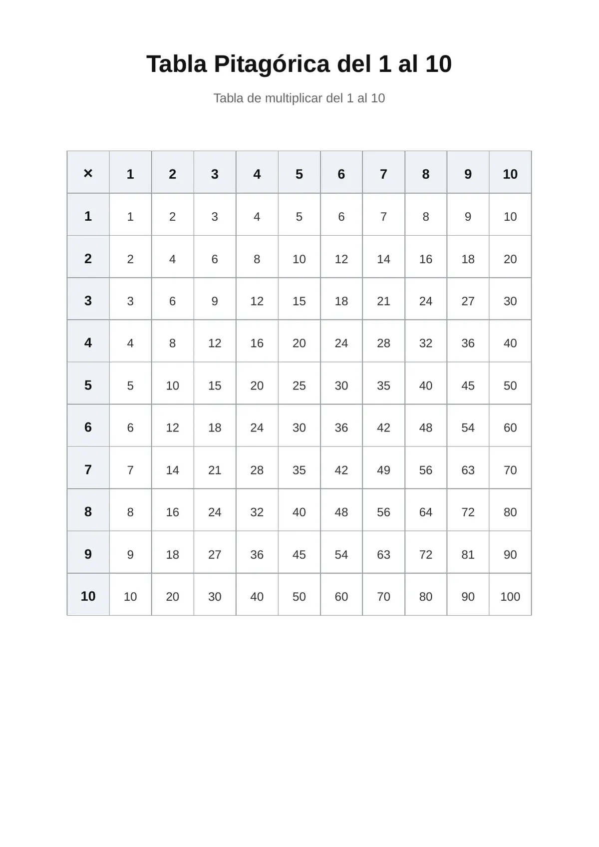 tabla pitagórica del 1 al 10 — tabla de multiplicar para imprimir de Primaria